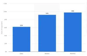 Frequency of YouTube use in the United States as of 3rd quarter 2020
