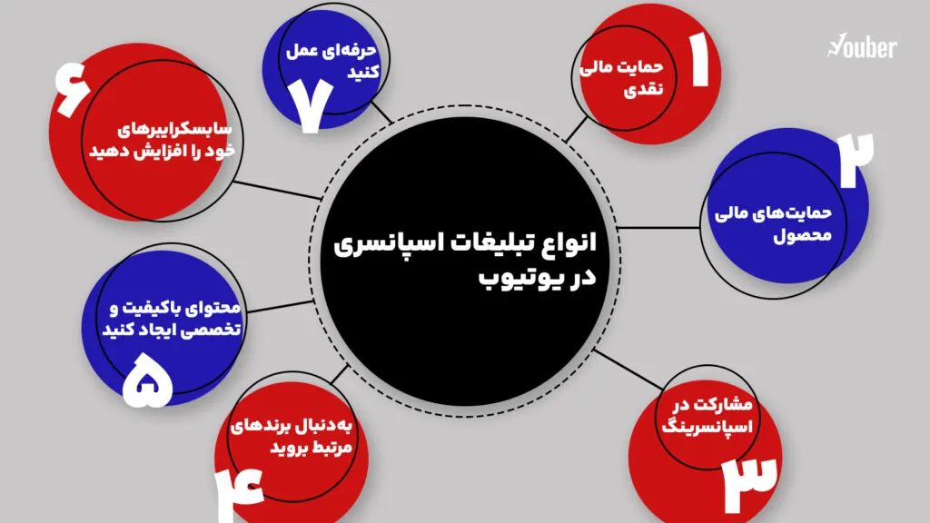 انواع تبلیغات اسپانسری در یوتیوب