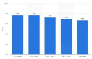 Percentage of U.S. internet users who use YouTube as of 3rd quarter 2020, by age group
