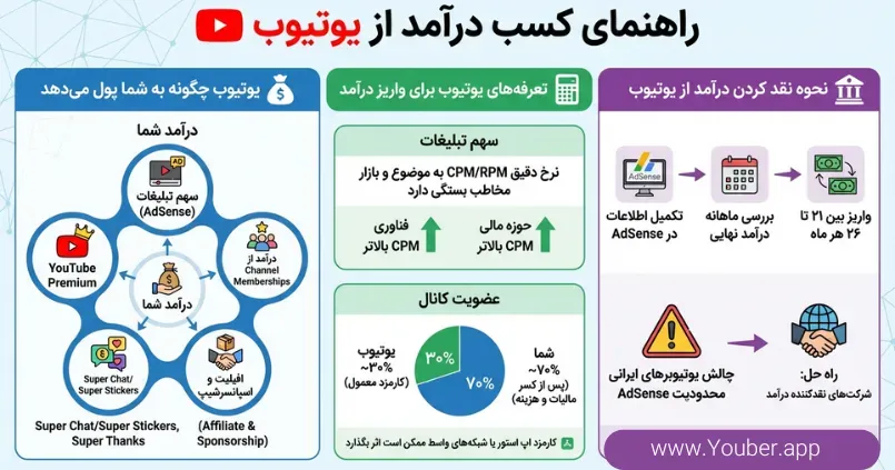 یوتیوب چگونه به شما پول میدهد؟