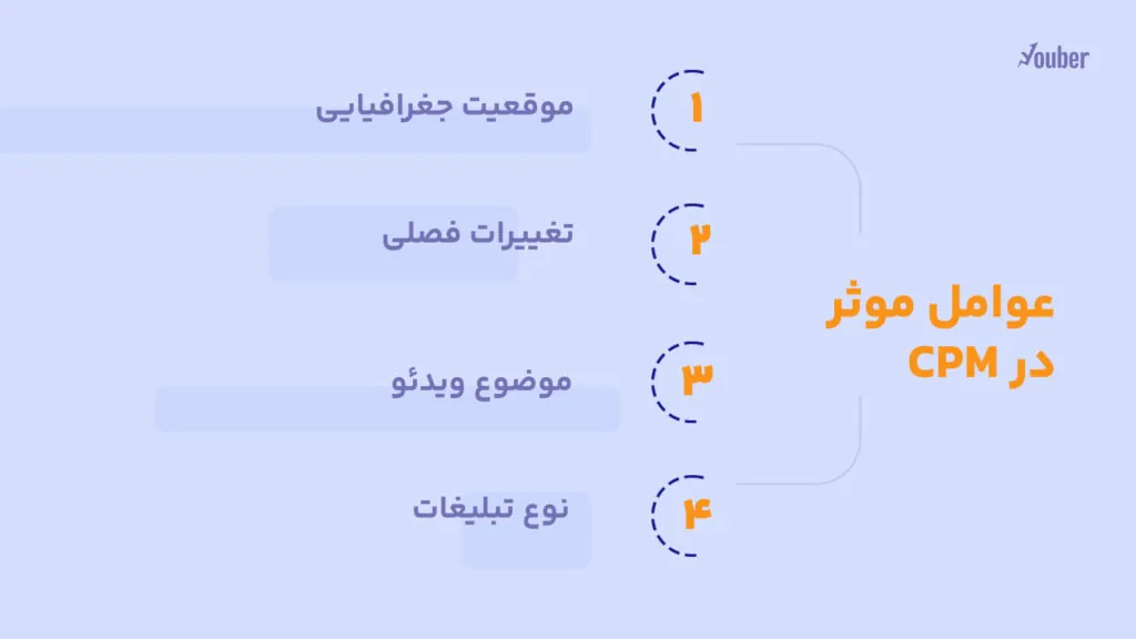 عوامل موثر در CPM