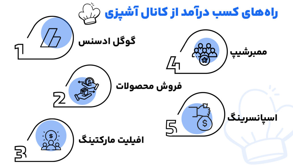 راه‌های کسب درآمد از کانال آشپزی یوتیوب